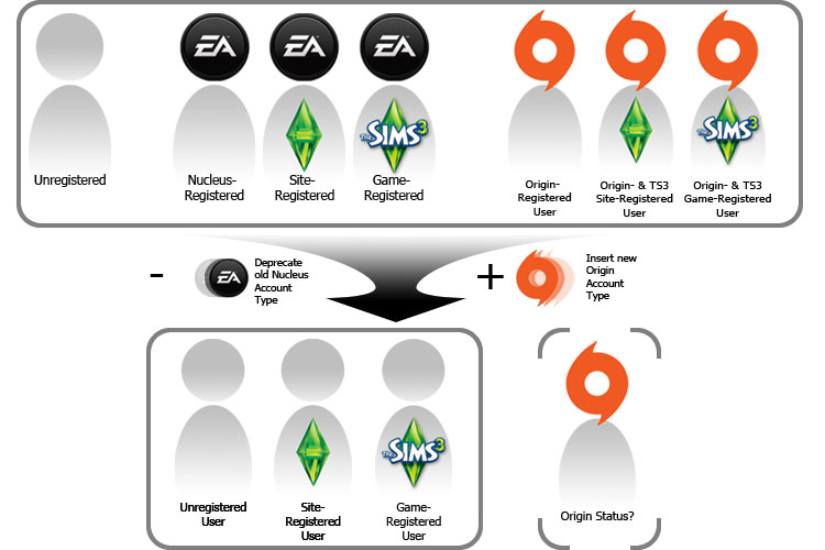 chart showing 7 user types consolidating into 4