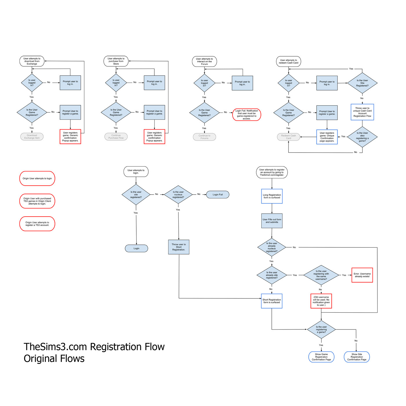 flow chart showing 5 unconnected flows and 3 unaddressed use cases