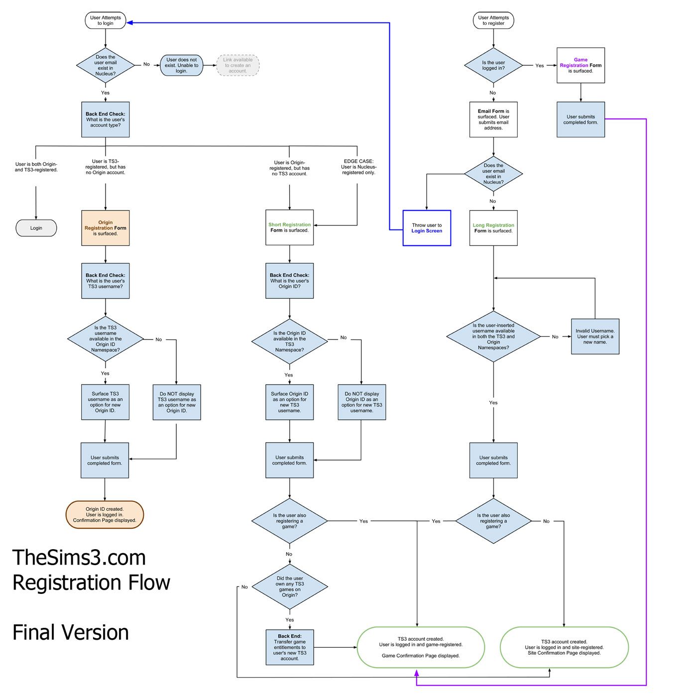 flow chart of final version which streamlines the previous registration into fewer steps