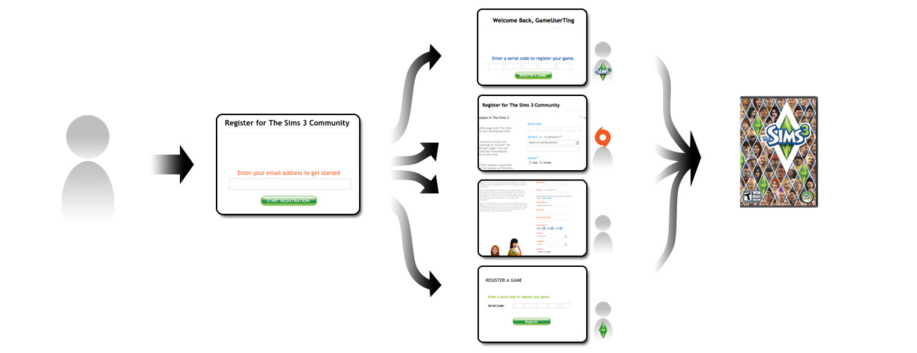 flow chart user's experience