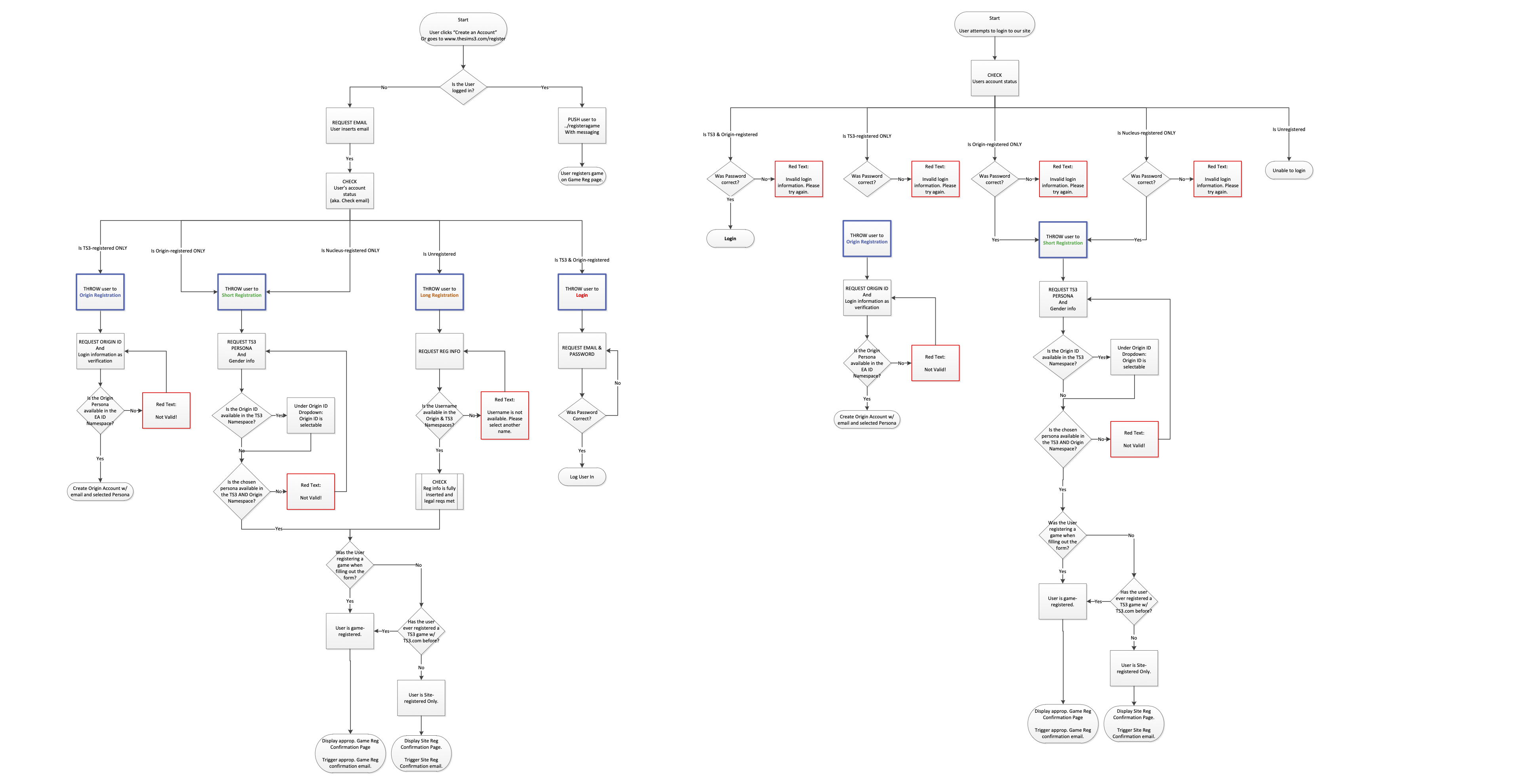 flow chart of version 2 where all the entry points are combined into 2 scenario flows